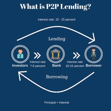 how works p2p lending