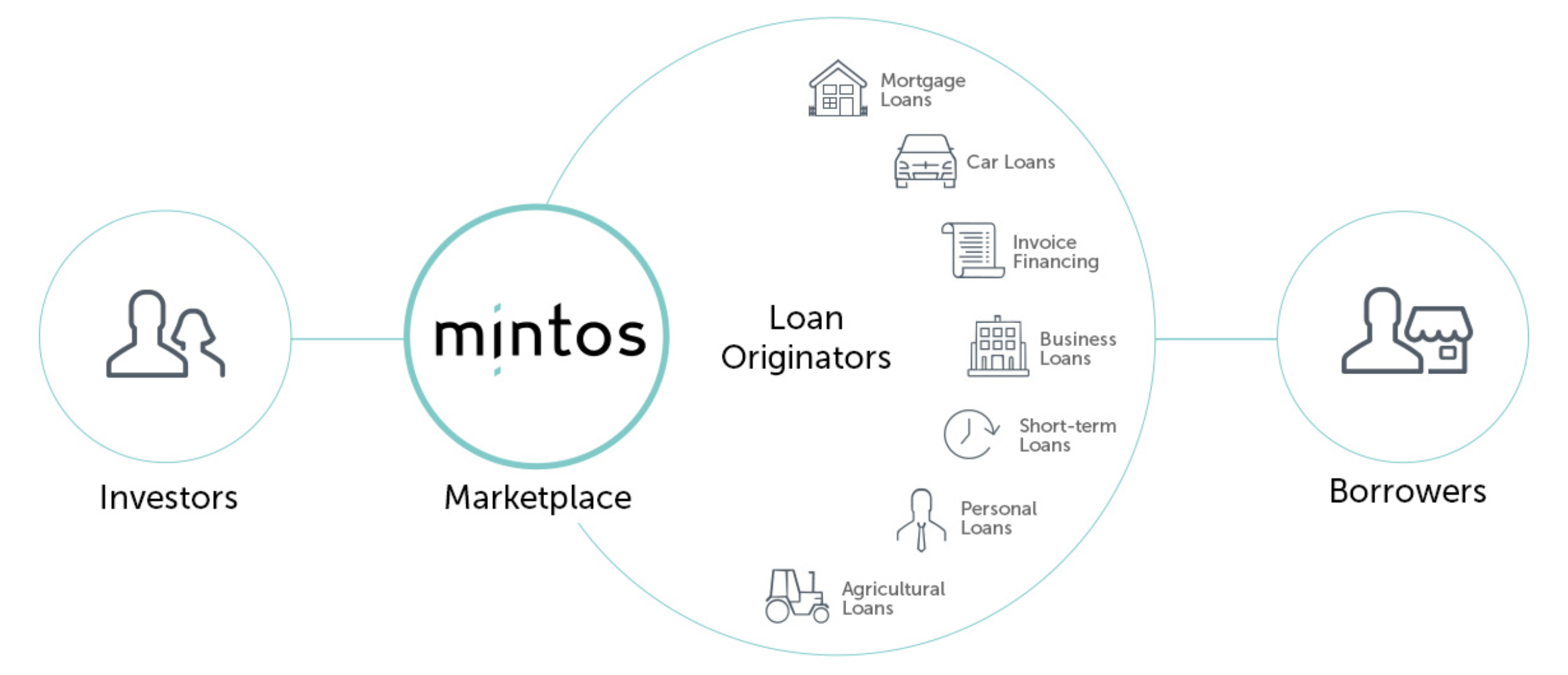 mintos how it works