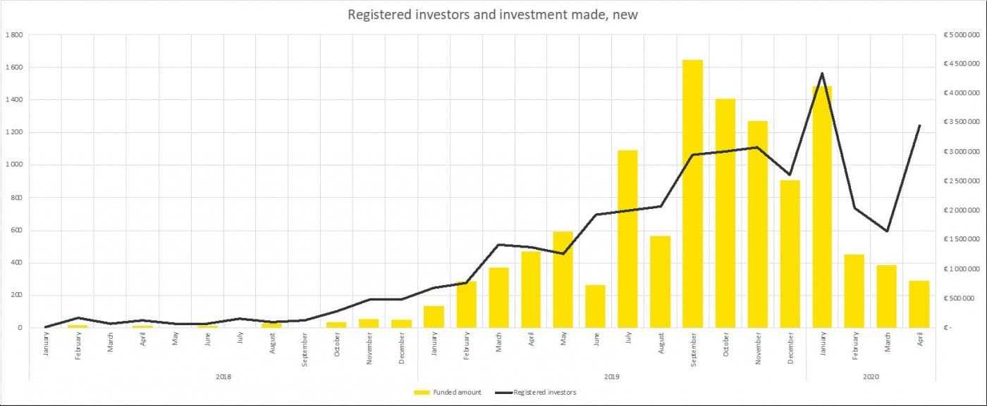 crowdestor new investors investments