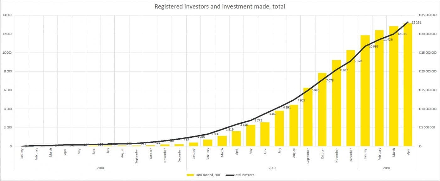 crowdestor total investors investments