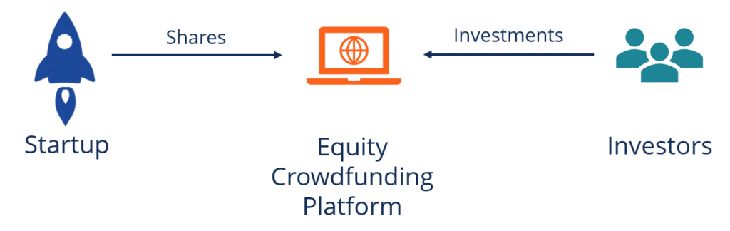 equity crowdfunding how it works
