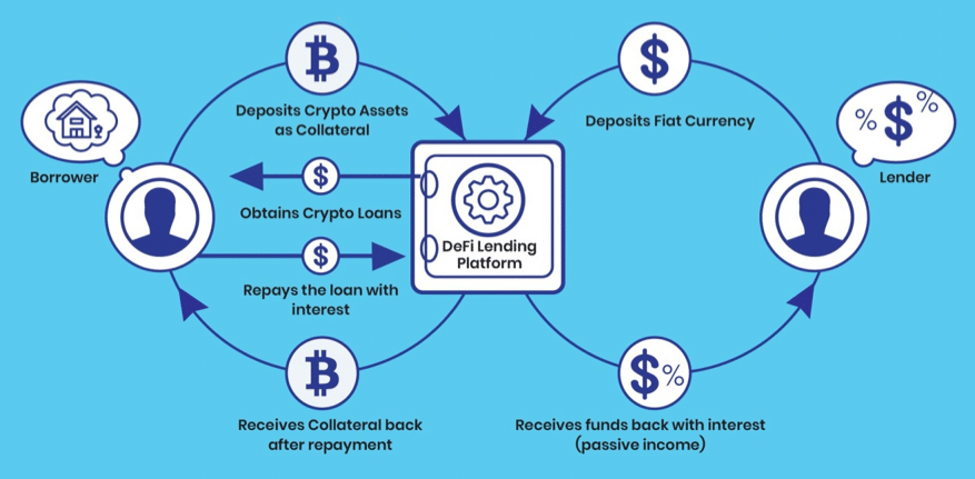 how crypto lending works