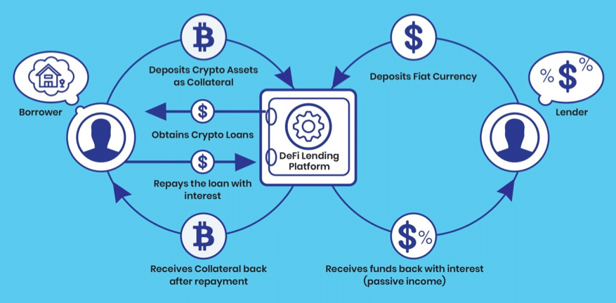 Best Crypto Lending Platforms In 2022 Bitcoin Lending Platforms