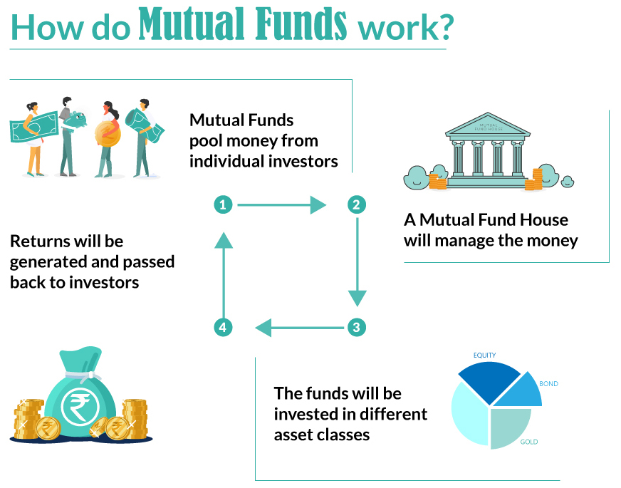 how do mutual funds work
