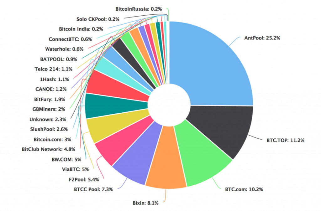 cryptocurrency mining pools market shares