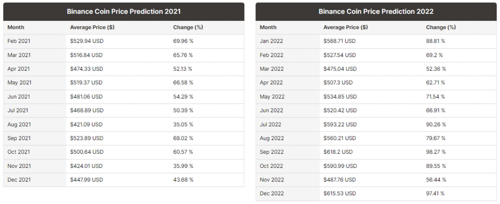 predicción del precio de la moneda binance 2021 vs 2022