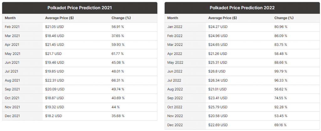 predicción del precio polkadot 2021 vs 2022