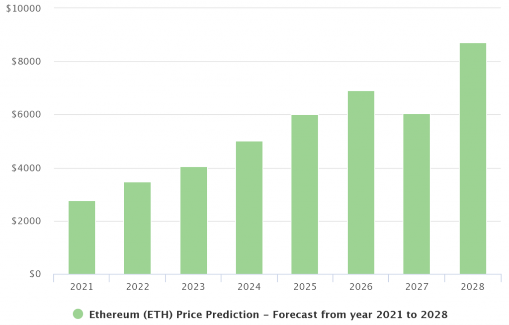 predicción del precio ethereum 2028