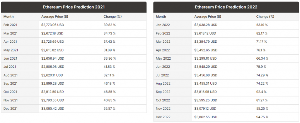 predicción del precio ethereum 2021 vs 2022