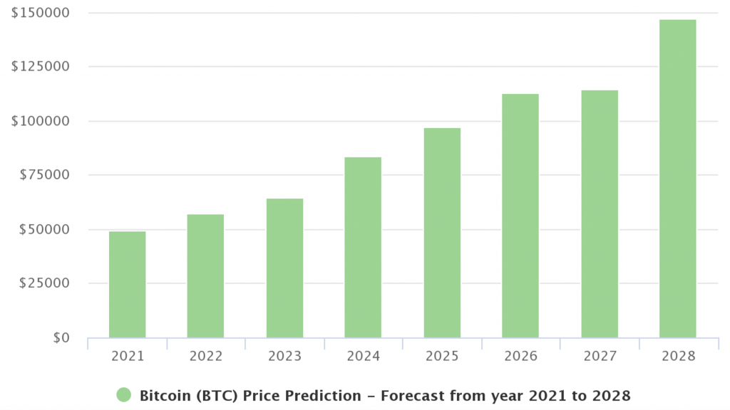 pronóstico del precio de bitcoin 2028. Mejores criptomonedas para invertir