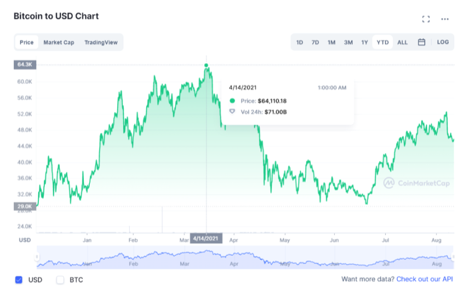 bitcoin to usd chart