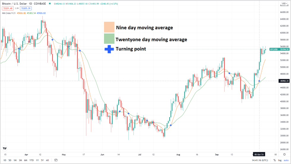 moving averages in crypto technical analysis