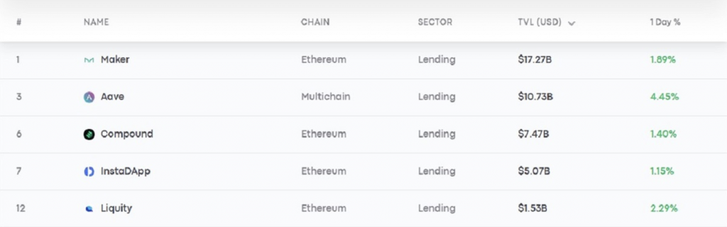 volume of exchanges on the Ethereum lending network