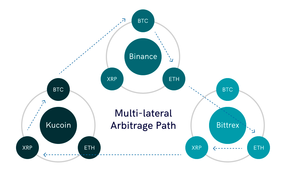 Multi-lateral arbitrage path