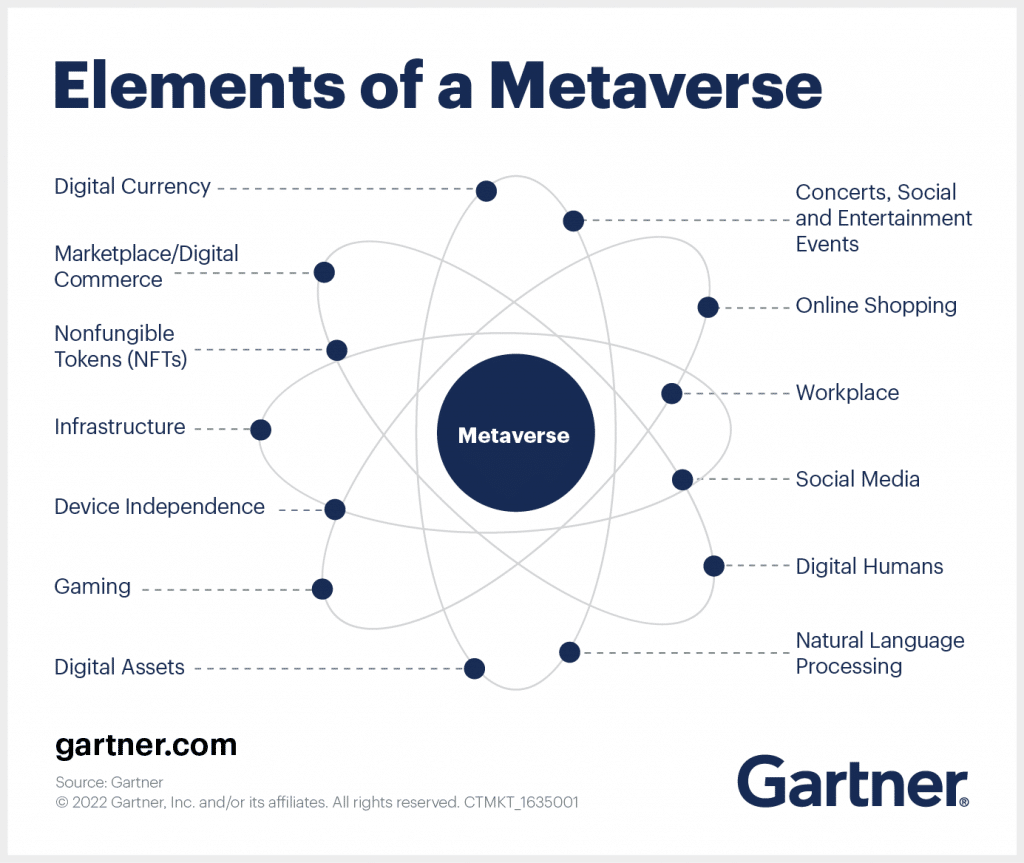  Elements of a Metaverse
