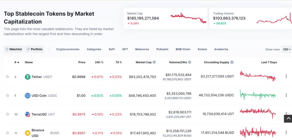 Top Stablecoin Tokens by Market Capitalization
